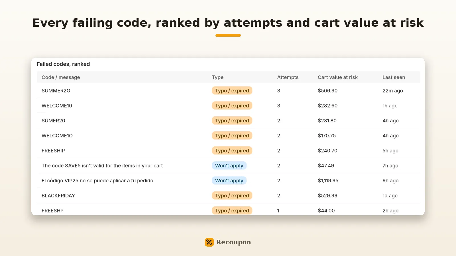 Ranked table of failed checkout discount codes with cart value at risk